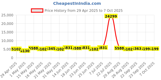 myntra.com Aura Silver-Toned Set of 2 Regular Multi-Utility Organisers aura Price History Graph from 29 Apr 2025 to 6 Oct 2025