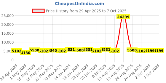 myntra.com Aura Silver-Toned Set of 2 Regular Multi-Utility Organisers aura Price History Graph from 29 Apr 2025 to 7 Oct 2025