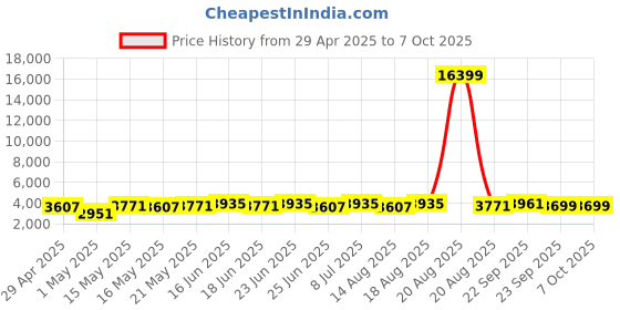 myntra.com Aura Silver-Toned Set of 2 Regular Multi-Utility Organisers aura Price History Graph from 29 Apr 2025 to 7 Oct 2025