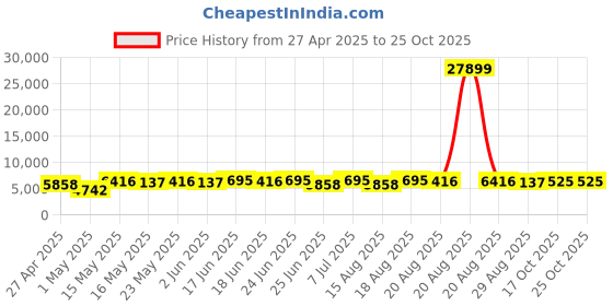 myntra.com Aura Silver-Toned Set of 2 Regular Multi-Utility Organisers aura Price History Graph from 27 Apr 2025 to 24 Oct 2025