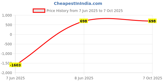 myntra.com Aura Silver-Toned Set of 6 Regular Multi-Utility Organisers aura Price History Graph from 7 Jun 2025 to 6 Oct 2025
