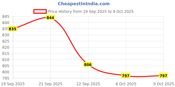 myntra.com Aura Spin Mop With Stainless Steel Wringer Mopping Bucket With 2 Refills aura Price History Graph from 19 Sep 2025 to 9 Oct 2025