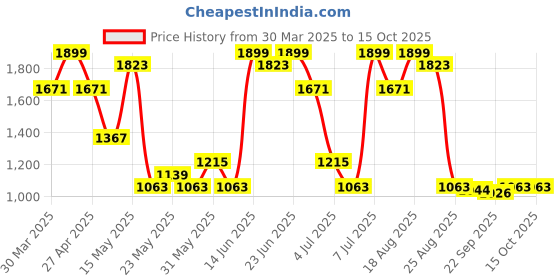 myntra.com Aura Storage Rack 4 Pieces Multi-Utility Organisers aura Price History Graph from 30 Mar 2025 to 14 Oct 2025