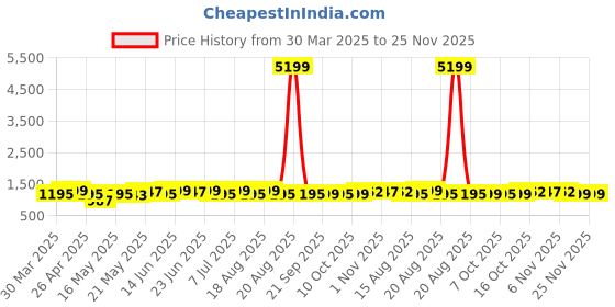 myntra.com Aura Storage Rack Maroon 2 Pieces Multi-Utility Organisers aura Price History Graph from 30 Mar 2025 to 24 Nov 2025