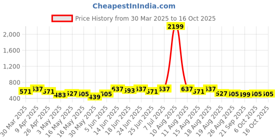 myntra.com Aura Storage Rack Maroon Multi-Utility Organisers aura Price History Graph from 30 Mar 2025 to 16 Oct 2025