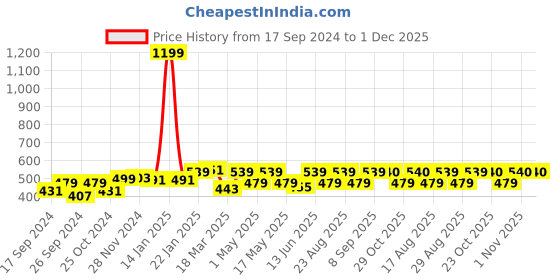 myntra.com Aura Stripe Black Striped 180 TC Queen Bedsheet with 2 Pillow Covers aura Price History Graph from 17 Sep 2024 to 1 Dec 2025