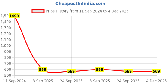 myntra.com Aura Striped 144 TC Microfiber Queen Fitted Bedsheet with 2 Pillow Covers aura Price History Graph from 11 Sep 2024 to 3 Dec 2025