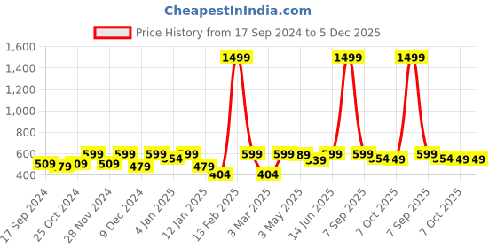 myntra.com Aura Striped Fitted 144 TC Queen Bedsheet with 2 Pillow Covers aura Price History Graph from 17 Sep 2024 to 5 Dec 2025