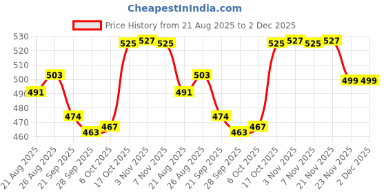 myntra.com Aura Striped Oversized Shopper Tote Bag aura Price History Graph from 21 Aug 2025 to 2 Dec 2025