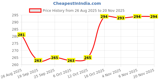 myntra.com Aura Striped Oversized Shopper Tote Bag aura Price History Graph from 26 Aug 2025 to 19 Nov 2025