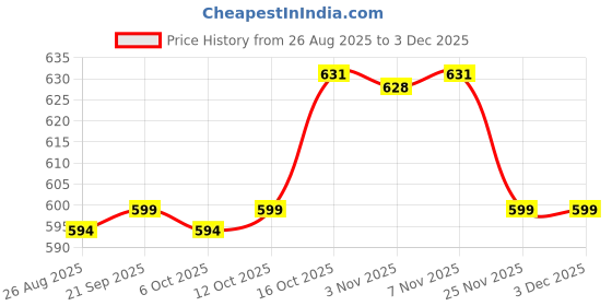 myntra.com Aura Striped Oversized Shopper Tote Bag aura Price History Graph from 26 Aug 2025 to 2 Dec 2025
