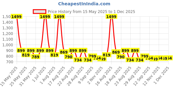 myntra.com Aura Stripped Print Teal 6-Seater Table Cover aura Price History Graph from 15 May 2025 to 1 Dec 2025