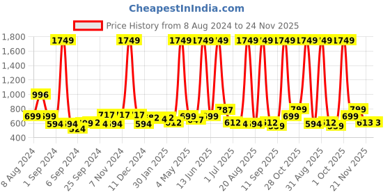 myntra.com Aura Sunglass Case aura Price History Graph from 8 Aug 2024 to 24 Nov 2025