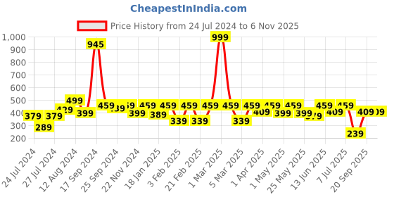 myntra.com Aura Super Comfy Grey Cotton Bath Towels 400 GSM aura Price History Graph from 24 Jul 2024 to 6 Nov 2025