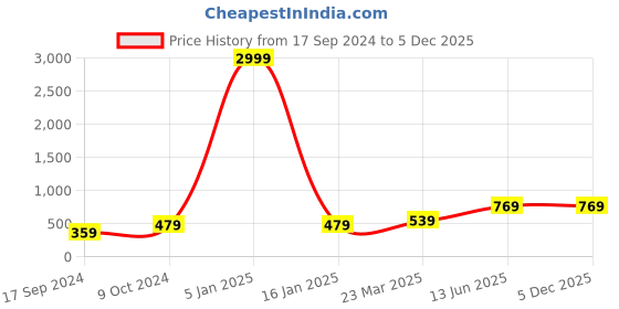 myntra.com Aura Tan 450 GSM Large Bath Towels aura Price History Graph from 17 Sep 2024 to 5 Dec 2025