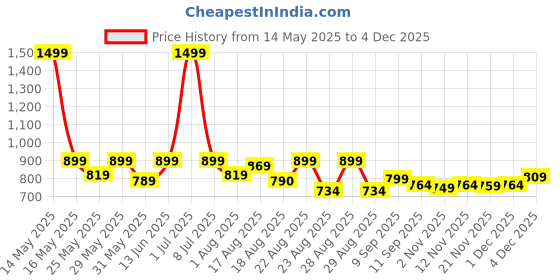 myntra.com Aura Tan 6-Seater Table Cover aura Price History Graph from 14 May 2025 to 4 Dec 2025
