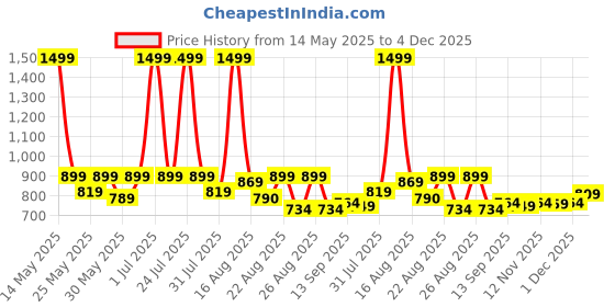 myntra.com Aura Tan Floral 6-Seater Table Cover aura Price History Graph from 14 May 2025 to 4 Dec 2025