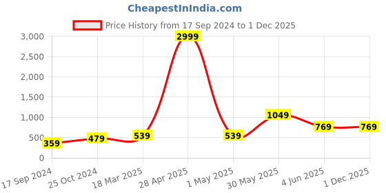 myntra.com Aura Taupe Regular 450 GSM Bath Towels aura Price History Graph from 17 Sep 2024 to 30 Nov 2025