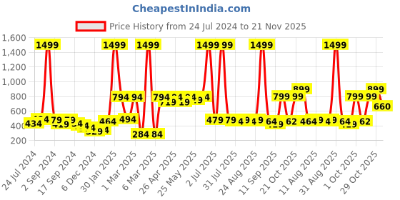 myntra.com Aura Teal 2 Pieces Embossed Door Curtain aura Price History Graph from 24 Jul 2024 to 21 Nov 2025
