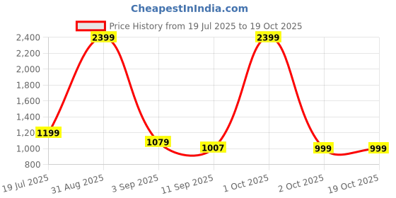 myntra.com Aura Teal 2 Pieces L-Shaped Sofa Cover With Arms aura Price History Graph from 19 Jul 2025 to 17 Oct 2025