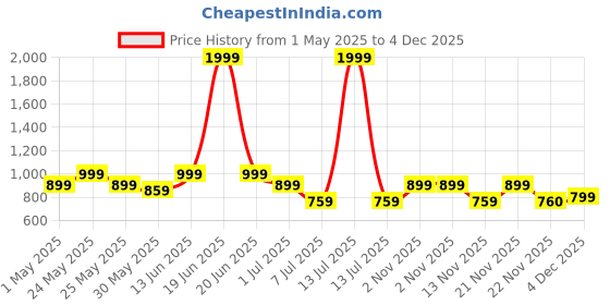 myntra.com Aura Teal & Brown 2 Cotton 400 GSM Bath Towel aura Price History Graph from 1 May 2025 to 4 Dec 2025