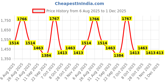 myntra.com Aura Teal & Brown 2 Pieces Abstract Printed Door Curtain aura Price History Graph from 6 Aug 2025 to 30 Nov 2025