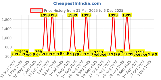 myntra.com Aura Teal & Brown 5 Piece Canvas Religious Wall Paintings aura Price History Graph from 31 Mar 2025 to 5 Dec 2025