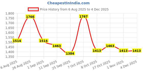 myntra.com Aura Teal & Gold-Toned 2 Pieces Abstract Printed Room Darkening Door Curtains aura Price History Graph from 6 Aug 2025 to 4 Dec 2025