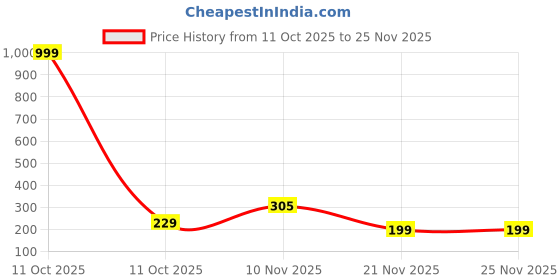 myntra.com Aura Teal & Gold-Toned Printed Self Adhesive Wall Sticker aura Price History Graph from 11 Oct 2025 to 24 Nov 2025