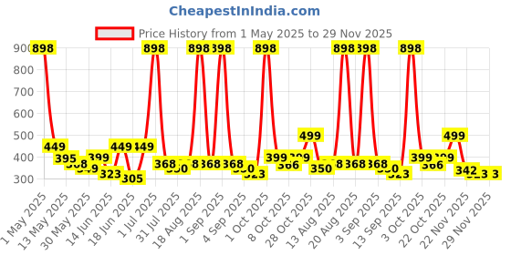 myntra.com Aura Teal & Orange 2 Pieces Window Curtains aura Price History Graph from 1 May 2025 to 28 Nov 2025