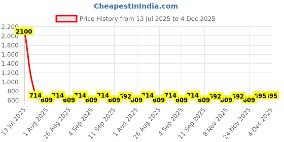 myntra.com Aura Teal & Peach-Coloured Printed Polyester 1 Piece Sofa Cover With Arms aura Price History Graph from 13 Jul 2025 to 3 Dec 2025