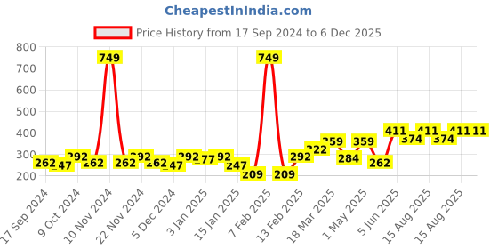 myntra.com Aura Teal & Pink Anatolia 6 Piece 100% Cotton Face Towel Set in 500 GSM aura Price History Graph from 17 Sep 2024 to 6 Dec 2025