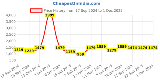 myntra.com Aura Teal & Pink Pack of 12 500GSM Sassoon Anatolia Towel Set aura Price History Graph from 17 Sep 2024 to 30 Nov 2025
