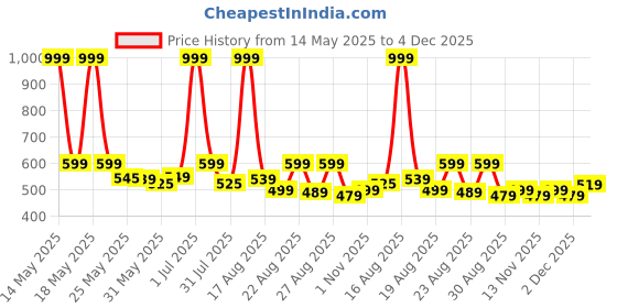 myntra.com Aura Teal & Red 2 Pieces Floral Printed Square Cushion Covers aura Price History Graph from 14 May 2025 to 4 Dec 2025