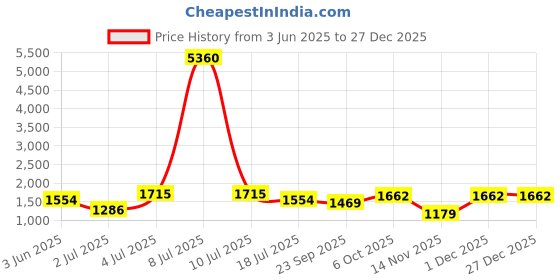 myntra.com myntra elegant homes Aura Teal & White 2 Pieces Geometric Black Out Door Curtain myntra elegant homes Price History Graph from 3 Jun 2025 to 27 Dec 2025