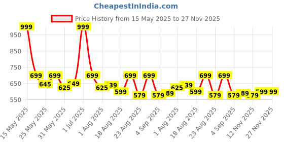 myntra.com Aura Teal & White Set of 2 Ethnic Motifs Square Cushion Covers aura Price History Graph from 15 May 2025 to 27 Nov 2025