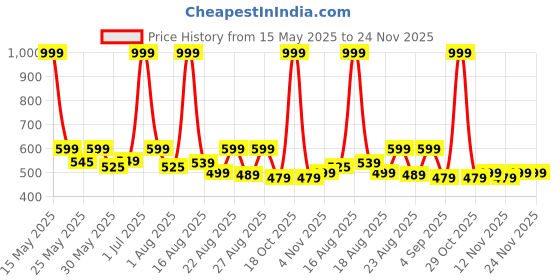 myntra.com Aura Teal & White Set of 2 Ethnic Motifs Square Cushion Covers aura Price History Graph from 15 May 2025 to 24 Nov 2025