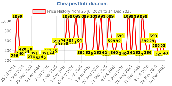 myntra.com Aura Teal Blue 2Pcs Window Curtain aura Price History Graph from 25 Jul 2024 to 14 Dec 2025