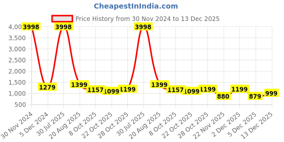 myntra.com Aura Teal Blue & Green Floral Printed 3-Seater Non-Slip Sofa Cover aura Price History Graph from 30 Nov 2024 to 13 Dec 2025