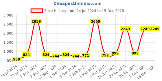 myntra.com Aura Teal Floral Cotton 6-Seater Table Cover aura Price History Graph from 24 Jul 2024 to 15 Dec 2025
