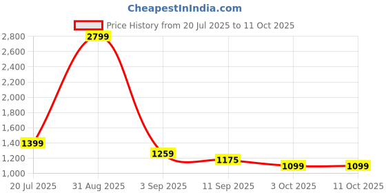 myntra.com Aura Teal Geometric Self Design 3 Seater Sofa Cover aura Price History Graph from 20 Jul 2025 to 10 Oct 2025
