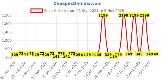 myntra.com Aura Teal Green & Silver-Toned Single Textured Stainless Steel Water Bottle aura Price History Graph from 25 Sep 2024 to 3 Nov 2025
