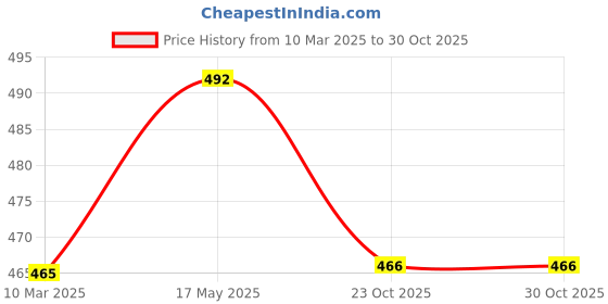 myntra.com Aura Teal-Green & White Checked Checkered  1850 GSM Anti Skid Microfiber Bath Rugs aura Price History Graph from 10 Mar 2025 to 29 Oct 2025