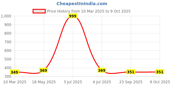 myntra.com Aura Teal Green & White Checked Rectangular 1850 GSM Anti Skid Bath Rug aura Price History Graph from 10 Mar 2025 to 9 Oct 2025