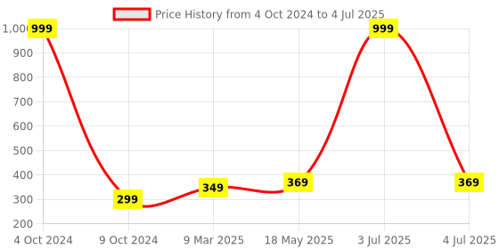 myntra.com Aura Teal Green Printed 1850 GSM Rectangular Anti Skid Bath Rugs aura Price History Graph from 4 Oct 2024 to 4 Jul 2025