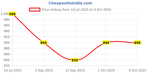 myntra.com Aura Teal L-Shaped Sofa Cover With Arms aura Price History Graph from 19 Jul 2025 to 8 Oct 2025