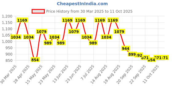 myntra.com Aura Teal Set of 1 Regular Jewellery Organiser Organisers aura Price History Graph from 30 Mar 2025 to 11 Oct 2025