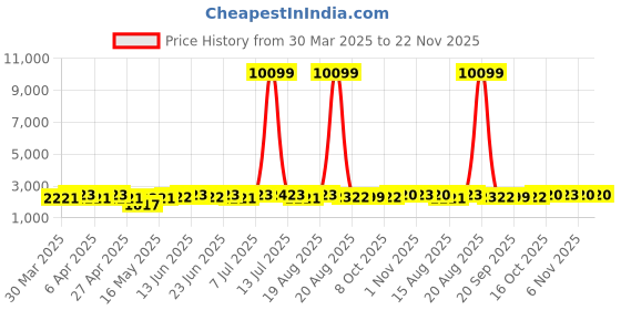 myntra.com Aura Teal Set of 2 Regular Jewellery Organiser Organisers aura Price History Graph from 30 Mar 2025 to 21 Nov 2025