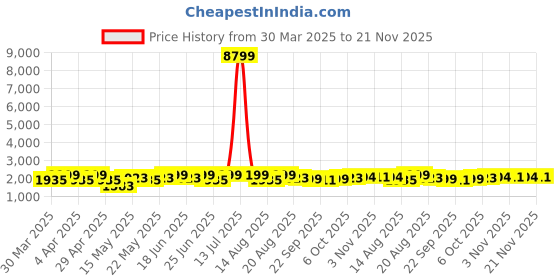 myntra.com Aura Teal Set of 2 Regular Jewellery Organiser Organisers aura Price History Graph from 30 Mar 2025 to 21 Nov 2025
