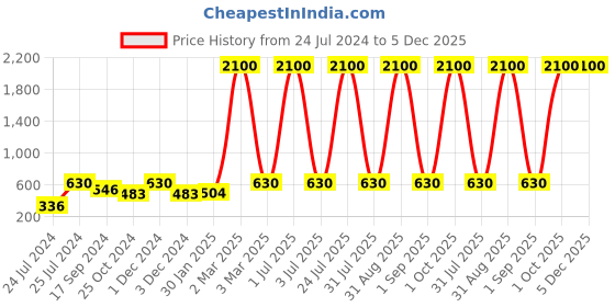 myntra.com Aura Teal Set of 2 Velvet Square Cushion Covers aura Price History Graph from 24 Jul 2024 to 5 Dec 2025